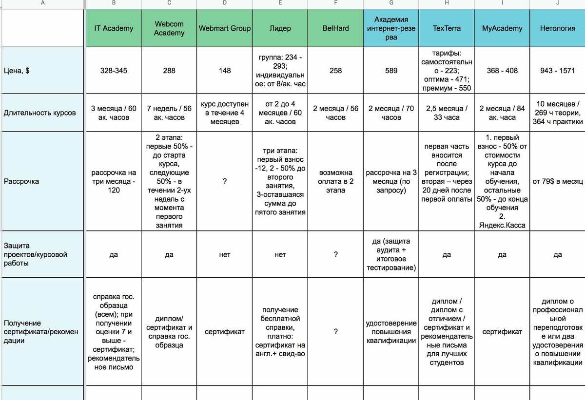 ​​Таблица конкурентного анализа для формирования УТП