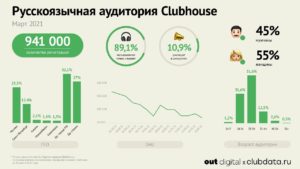 Русскоязычная аудитория clunhouse за март 2021