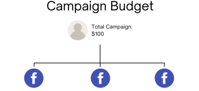 Распределение бюджетов на аккаунтах Facebook