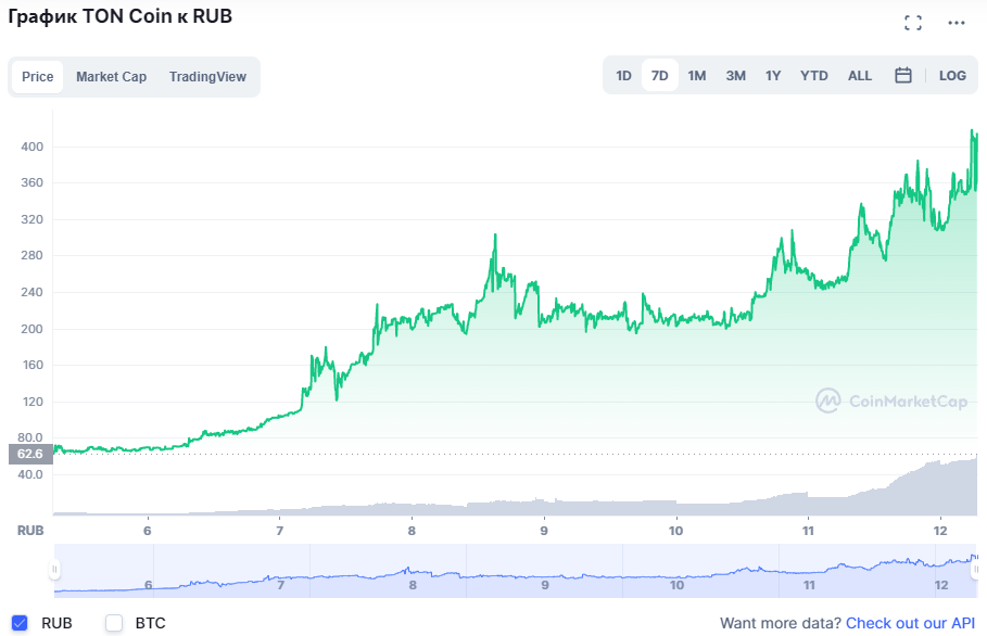 Тон коин курс рублях. Ton график. Ton Coin курс. Отслеживание ton Coin. График невероятного роста.