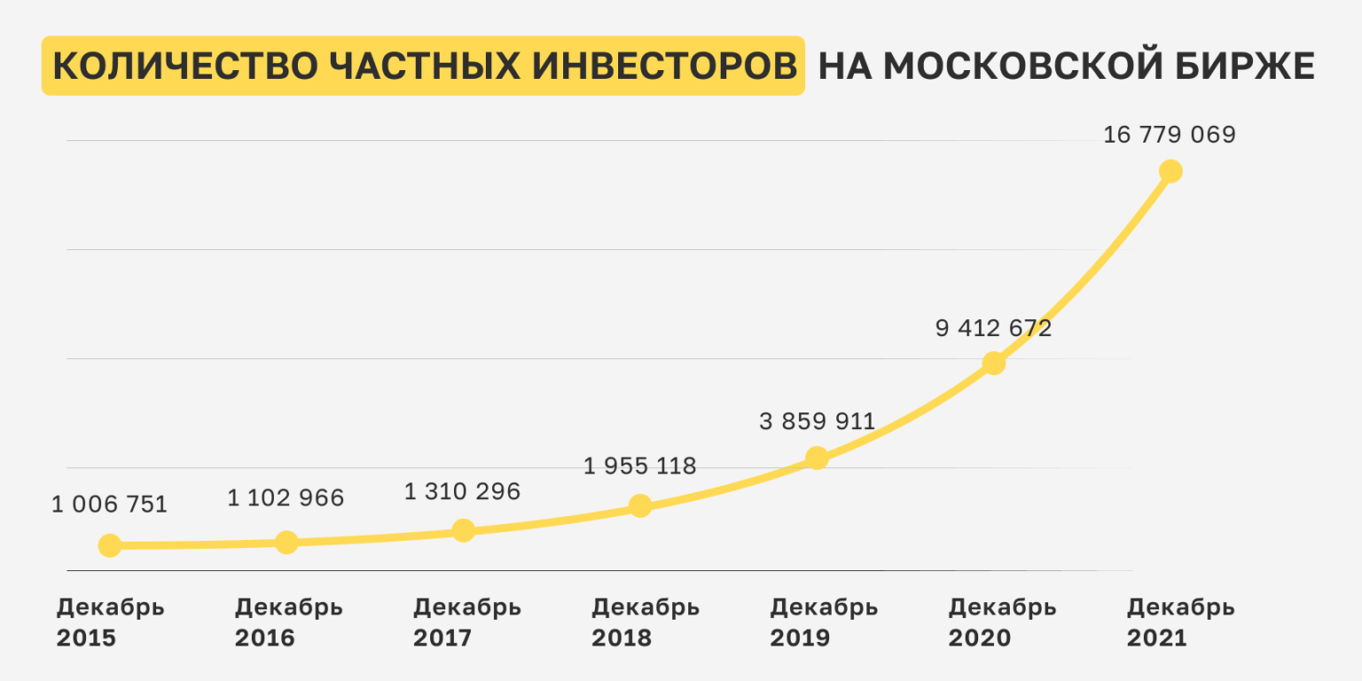 Число инвесторов на Московской бирже 2021. Количество частных инвесторов в мире график.