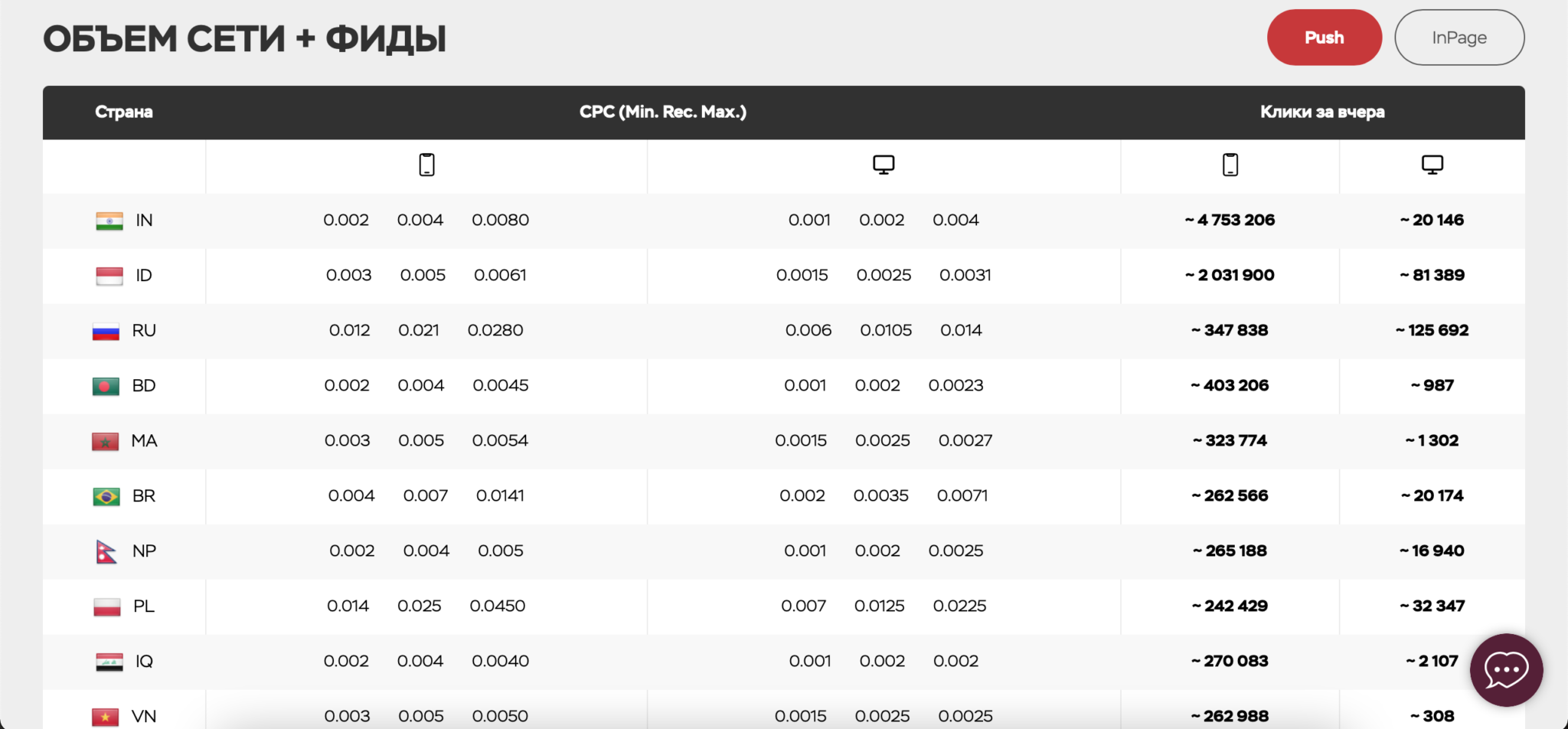 Push трафик. Рекламные сети пуш трафика список. Пуш Хаус статистика компании. Стасут расписание Push House.