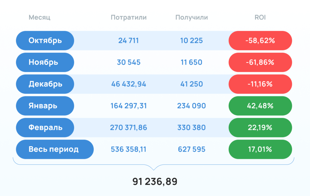 5 прибыльных кейсов с использованием функционала Saleads.Pro