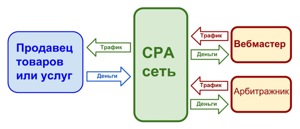 Выбор партнерской сети – начни свой путь в арбитраже правильно