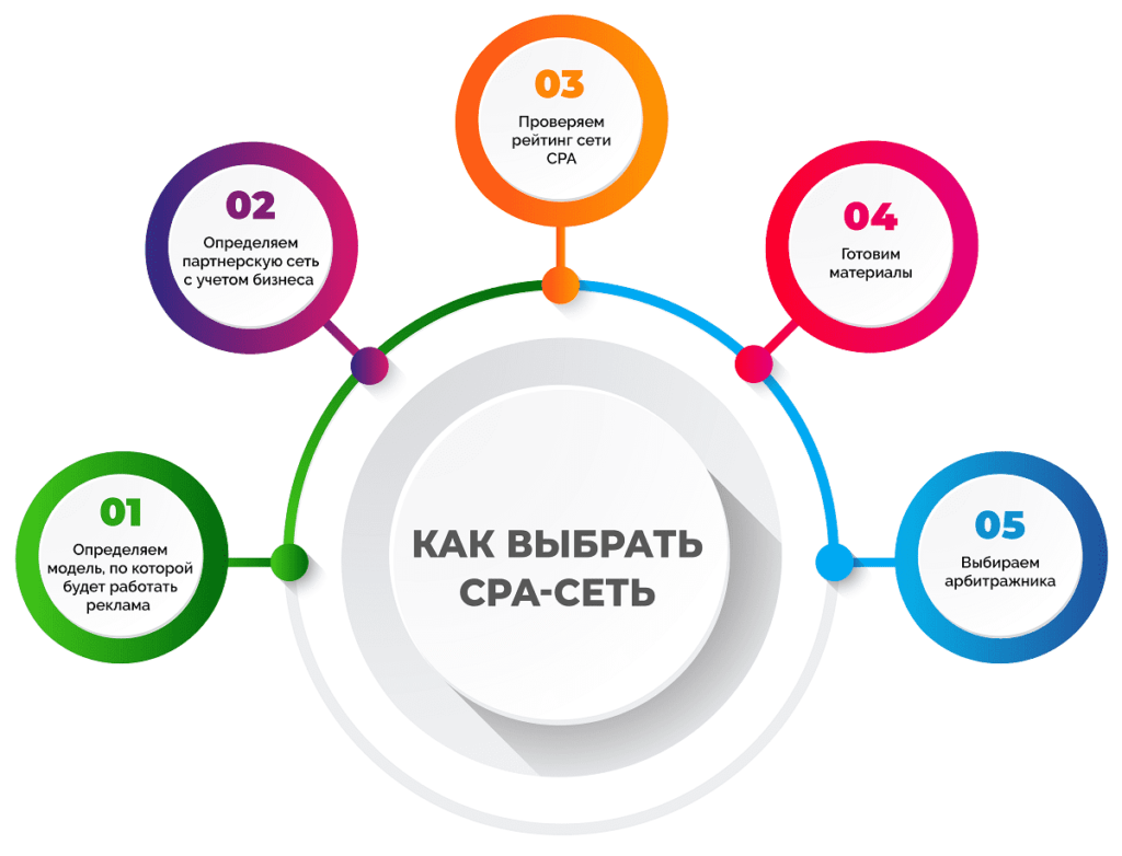 Выбор партнерской сети – начни свой путь в арбитраже правильно