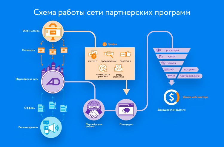 Выбор CPA-сети – почему арбитражники выбирают молодые партнерские сети