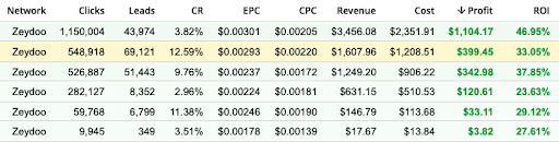 Секрет смарт-опросников: самые стабильные CPA-офферы на рынке