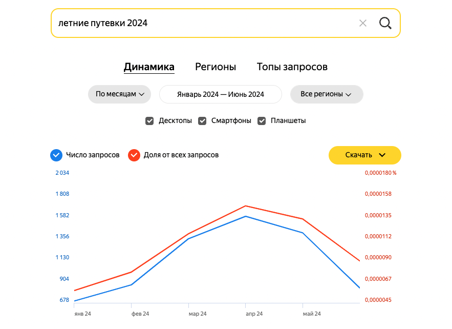 Как выбрать первый оффер?