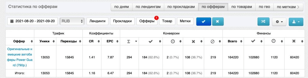 Кейсы по арбитражу трафика – что это для чего нужны