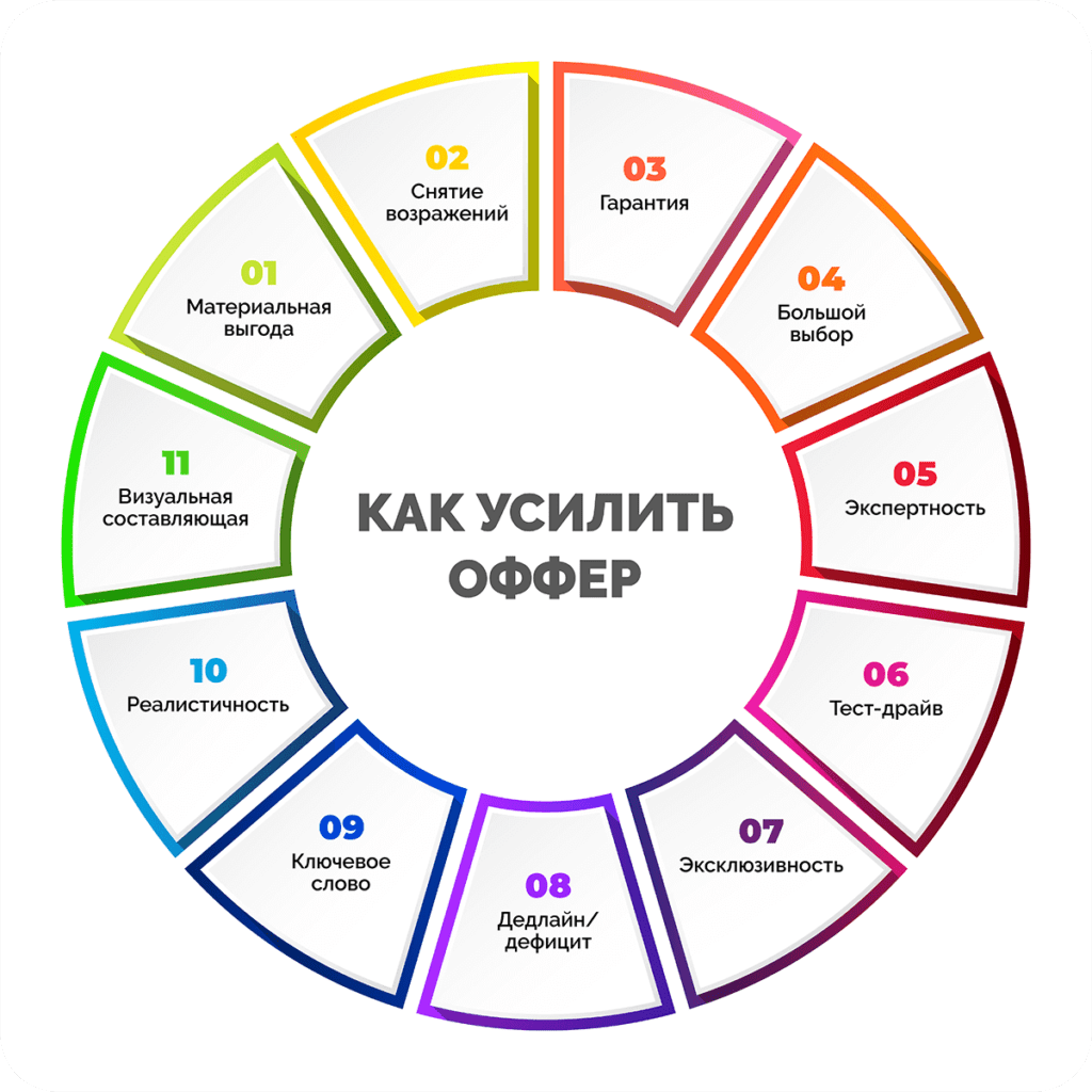 Виды офферов в арбитраже трафика – ключевые аспекты