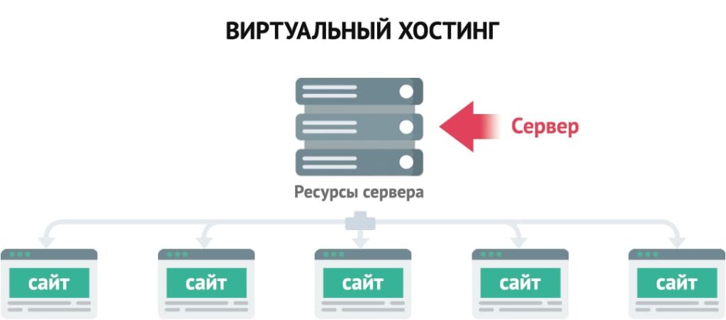 Выбор хостинга под лендинг – советы по выбору и настройке