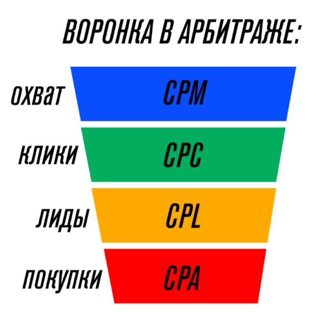 Воронка продаж в арбитраже – что это такое и другие аспекты