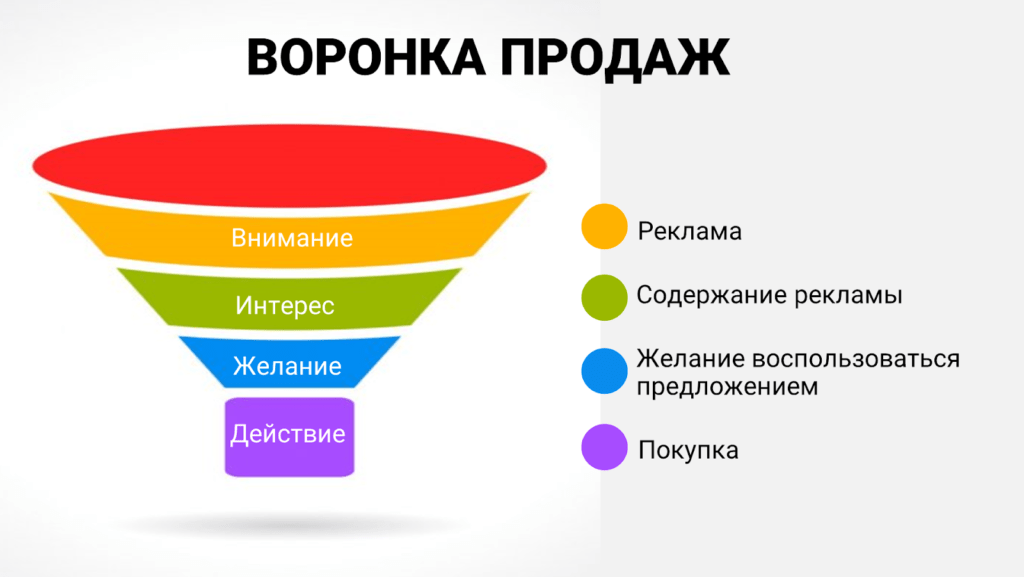 Воронка продаж в арбитраже – что это такое и другие аспекты