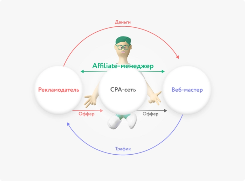 Affiliate-manager – кто это такой и сколько он зарабатывает