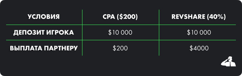 Разновидности моделей оплаты по RevShare в гемблинге и другие особенности