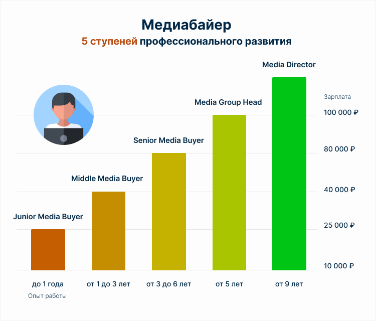 Карьерная лестница в арбитраже трафика – иерархия специалистов и рекомендации для новичков