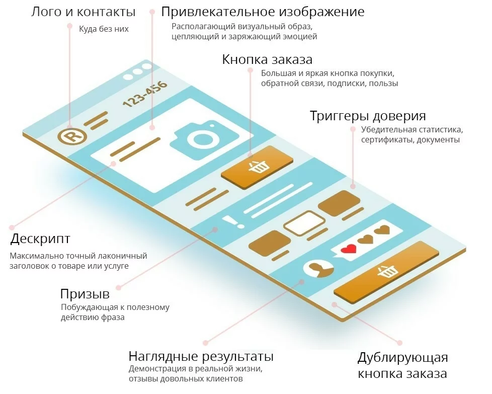 Все о лендингах для новичков и не только – научись лить правильно