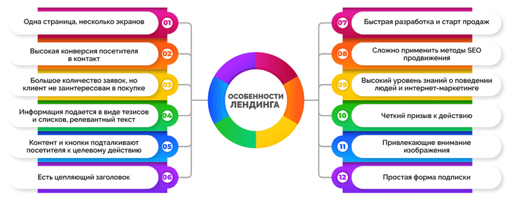 Все о лендингах для новичков и не только – научись лить правильно