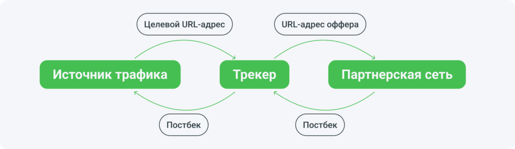 API-трафик в арбитраже трафика – что это такое, как работает и в чем выгода