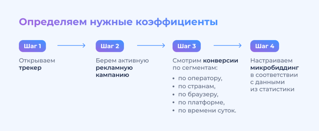 Как закупать больше качественного трафика с помощью микробиддинга