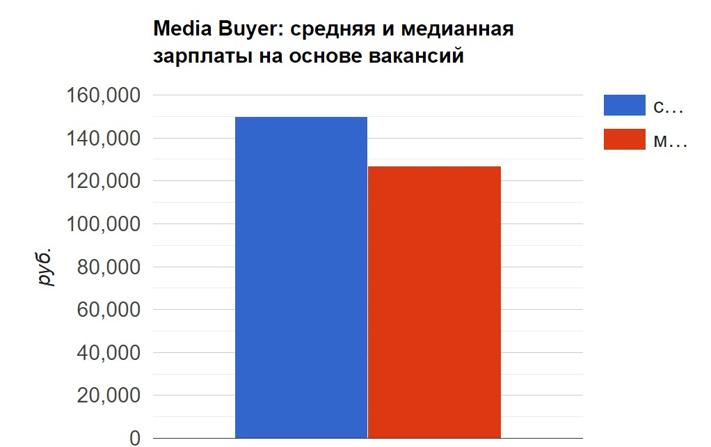 Вакансия Media Buyer – кто это такой и где найти вакансию