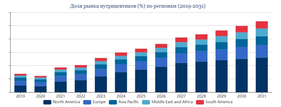 Тренды нутры на 2025 год: куда двигаться и как адаптироваться?