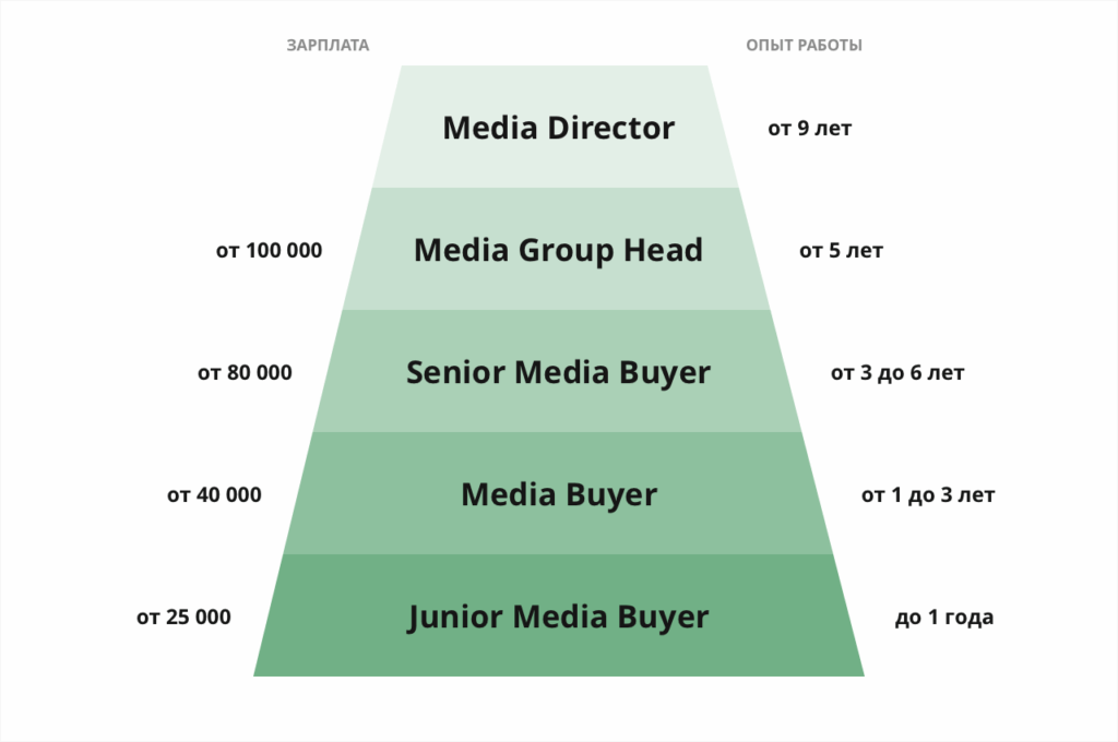 Вакансия Media Buyer – кто это такой и где найти вакансию