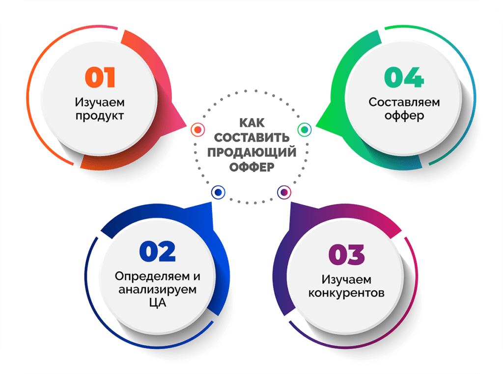 Подключение оффера новичку в арбитраже трафика – как получить свой первый опыт