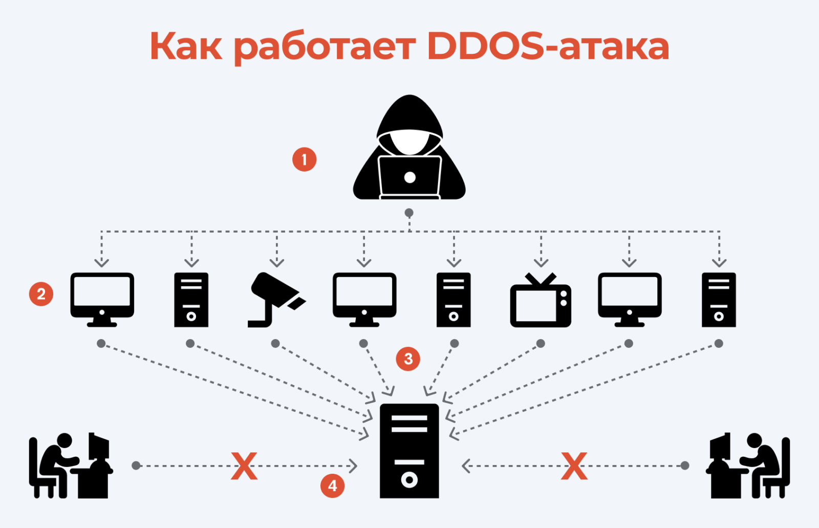 DDoS-атаки и защита серверов