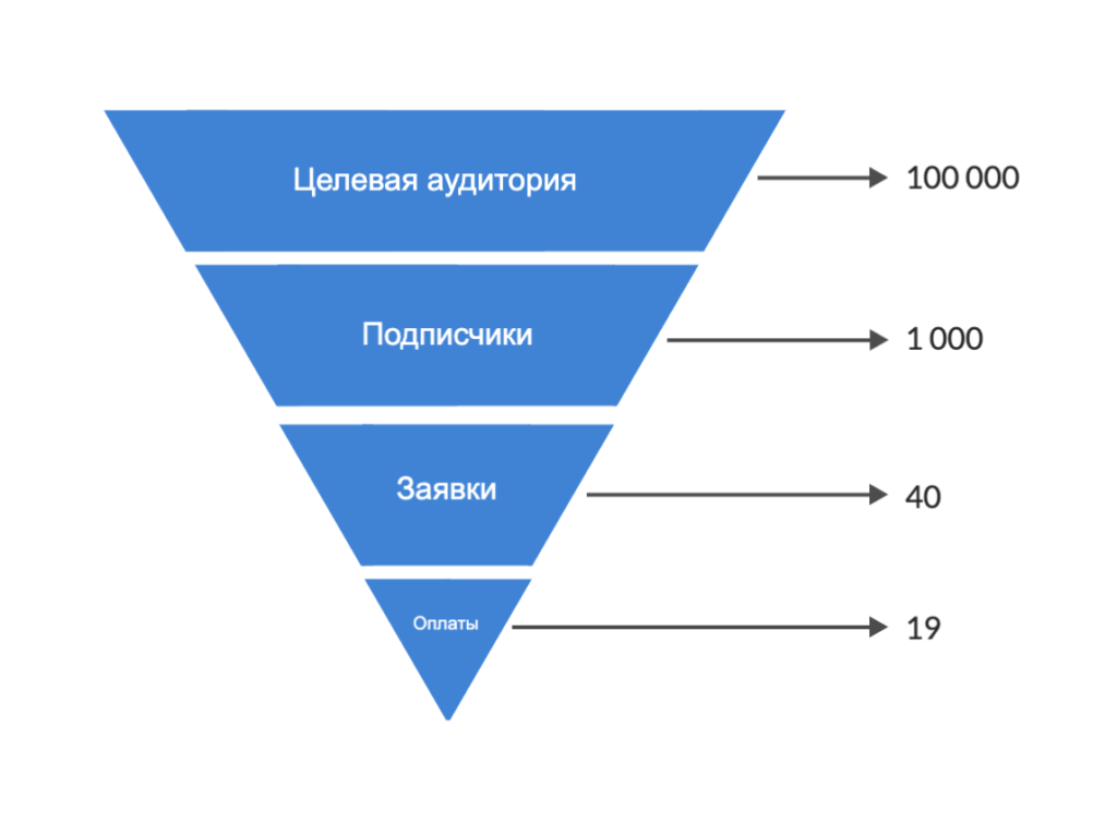 Прогрев и сегментация аудитории: как увеличить конверсию без увеличения бюджета?