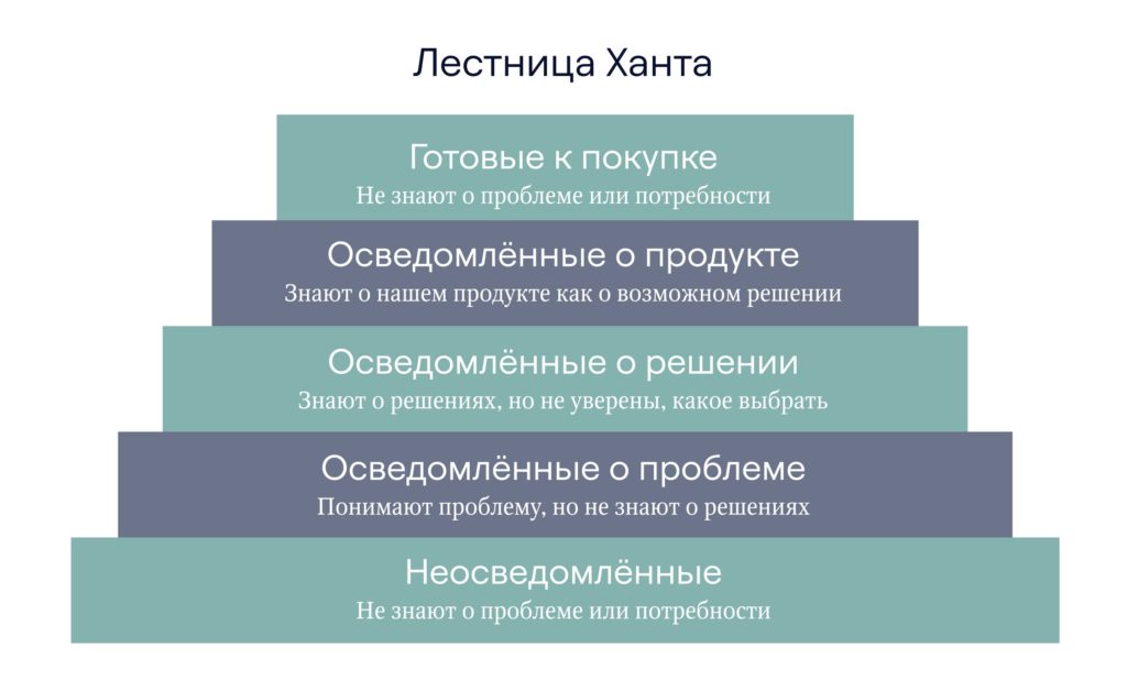 Прогрев и сегментация аудитории: как увеличить конверсию без увеличения бюджета?