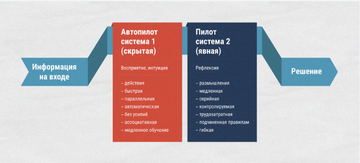 Психология конверсии: как взломать мозг пользователя и продать ему сложный оффер