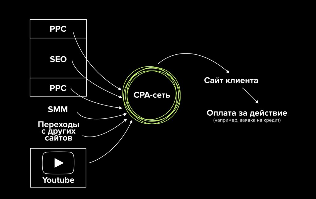 Прямые договорённости с рекламодателями: как уйти от CPA-сетей и зарабатывать больше