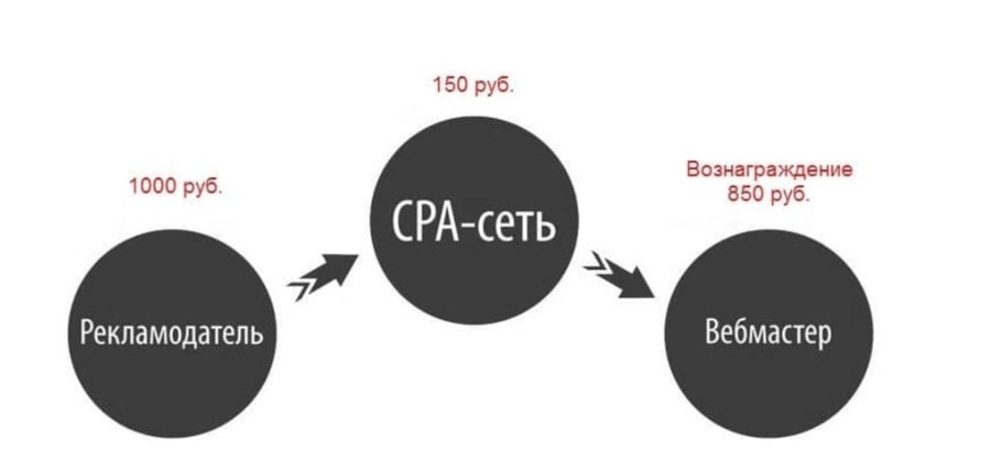 Прямые договорённости с рекламодателями: как уйти от CPA-сетей и зарабатывать больше
