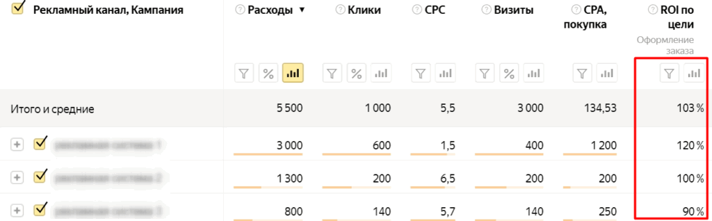 Как масштабировать связку без потери ROI