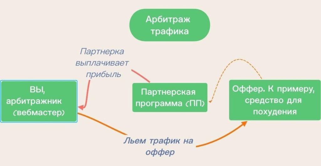 Локальный арбитраж: заработок на региональном трафике
