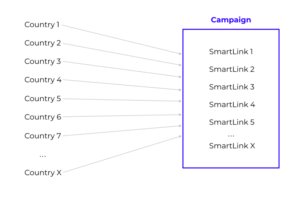 Как правильно лить трафик на SmartLink: неочевидные тонкости