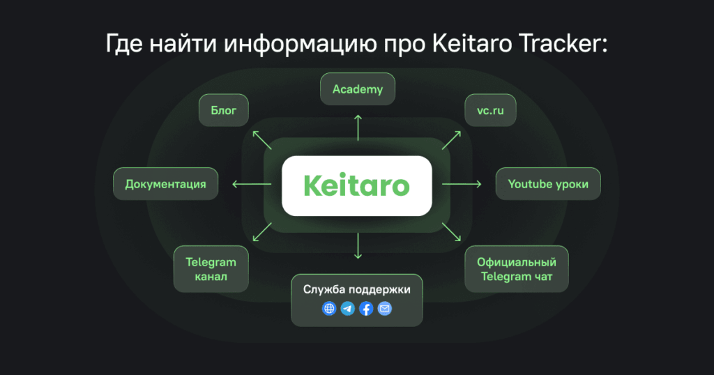 Как настроить трекер с нуля: Keitaro / Binom / RedTrack на примерах