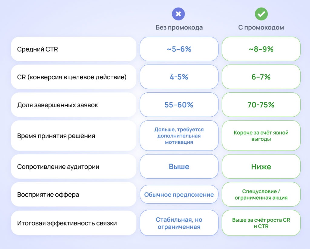 Промокоды в партнёрском маркетинге: как использовать инструмент Saleads.pro для роста конверсий