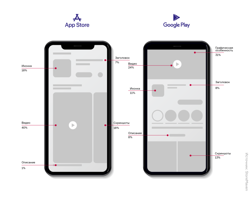 ASO-оптимизация 2.0: как выводить приложения в топ App Store и Google Play в условиях жесткой модерации