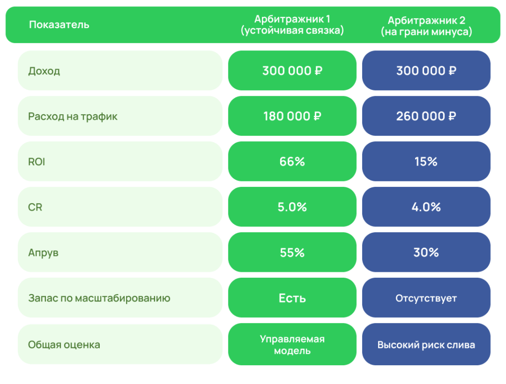 Какие метрики действительно важны в CPA и как с ними работать