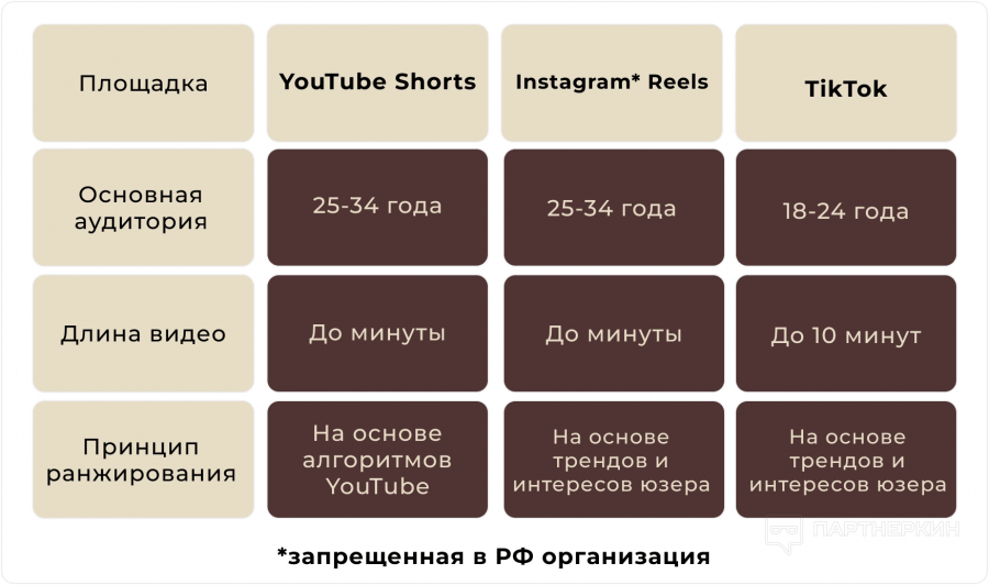 Органический арбитраж (УБТ) через Shorts, Reels и TikTok