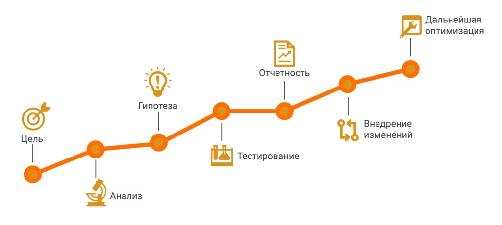 A/B тестирование посадочных страниц: оптимизация конверсии (CRO)