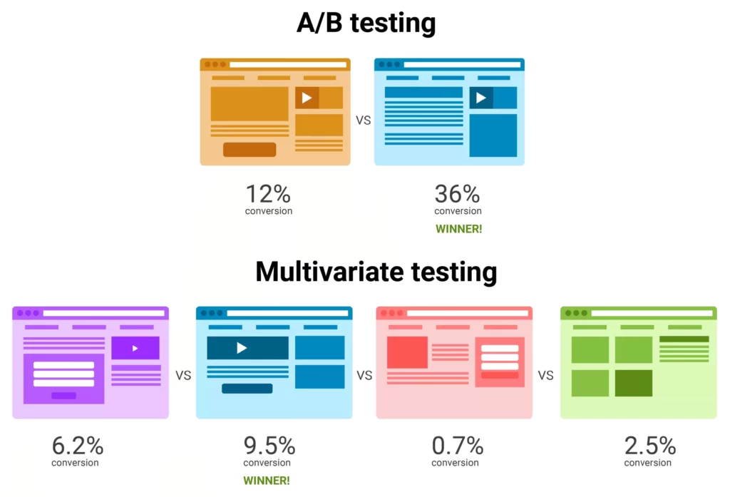 A/B тестирование посадочных страниц: оптимизация конверсии (CRO)