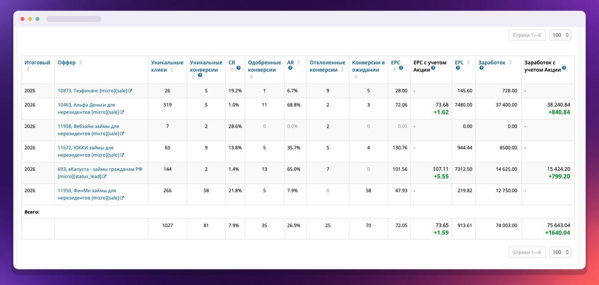 Кейс без опыта и большого бюджета – как новичок сразу вышел на ROI 50% в займах для мигрантов