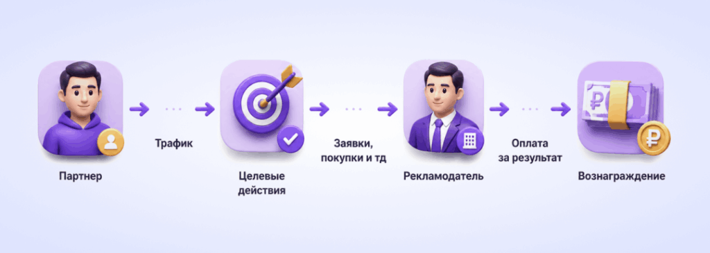 Партнёрские программы сегодня: почему модель CPA вытесняет классическую рекламу