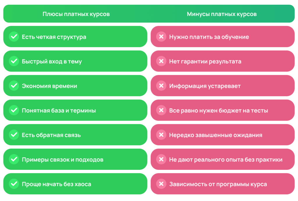 Самообучение vs платные курсы по арбитражу трафика: что действительно работает