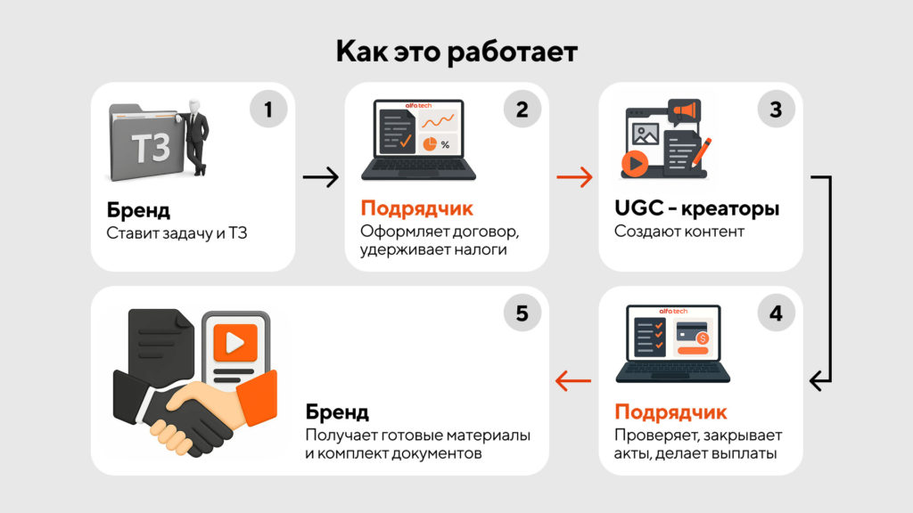 Как работать с рекламными форматами UGC: сценарий, структура ролика и ключевые элементы