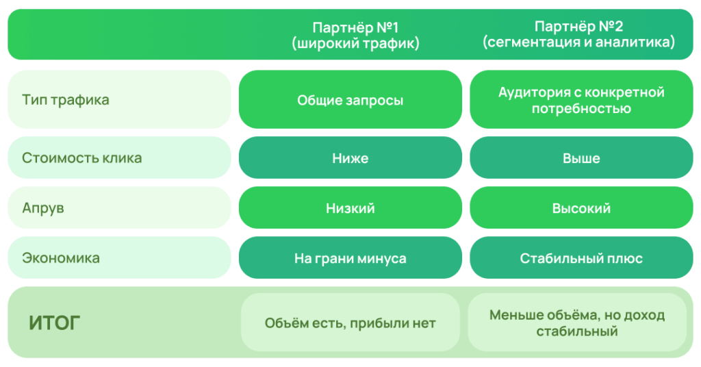 Партнёрские программы сегодня: почему модель CPA вытесняет классическую рекламу