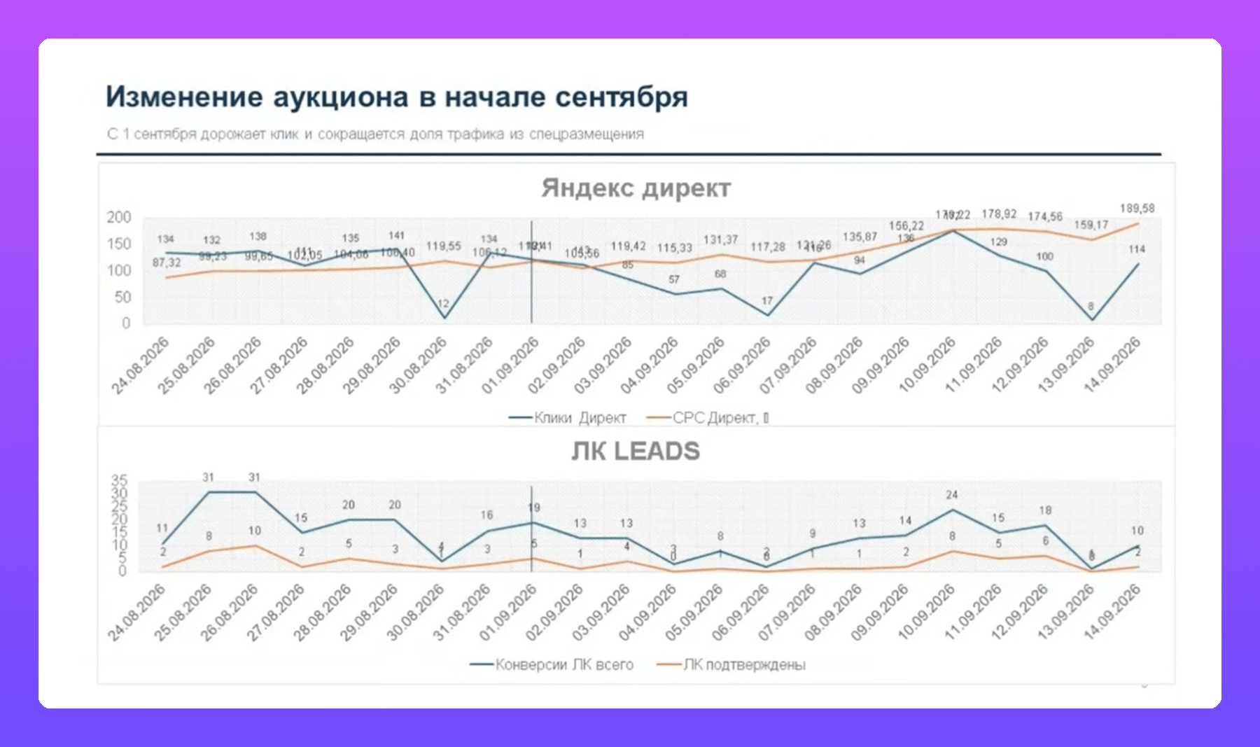 Слили 322 000 ₽ на займы в Яндекс Директе: разбор ошибок